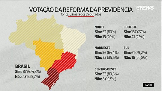 Centro-Oeste foi região com maior percentual de votos favoráveis (Foto: Globo News/Reprodução)
